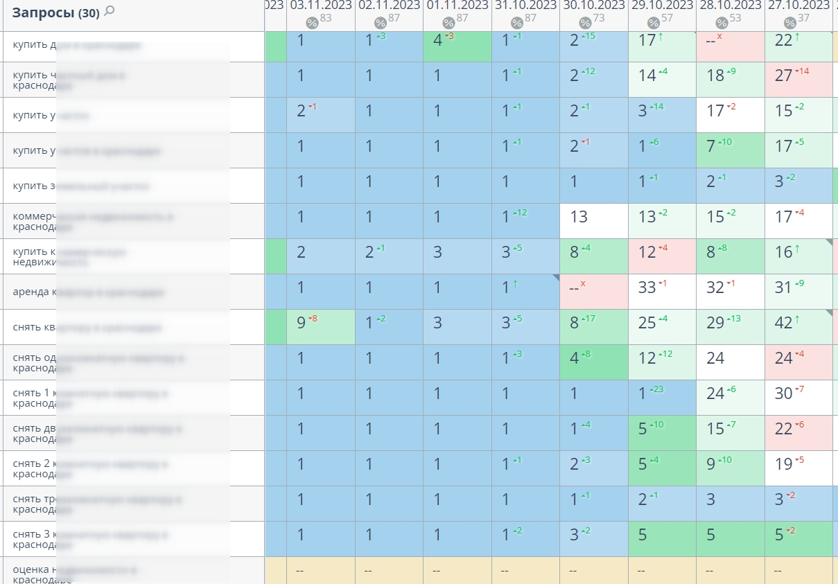Быстрый вывод в ТОП Агентство недвижимости - Накрутка ПФ Яндекс