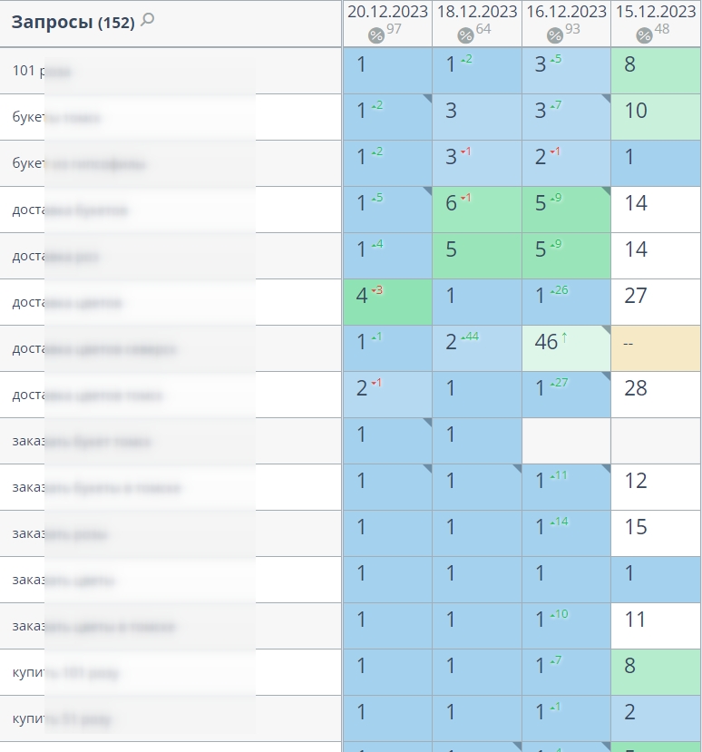 Цветы - накрутка ПФ, вывод в топ Яндекс